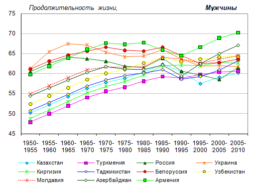 Ожидаемая продолжительность жизни мужчин при рождении в странах СНГ, 1950-2010 годы