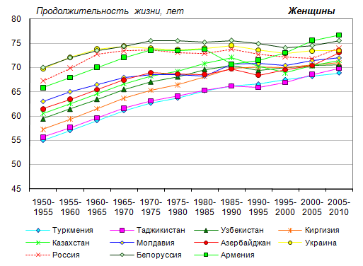 Ожидаемая продолжительность жизни мужчин при рождении в странах СНГ, 1950-2010 годы