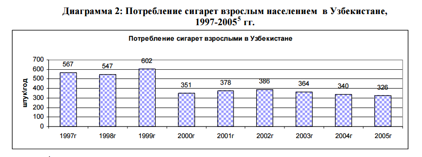 2. Потребление сигает взрослым населением в Узбекистане