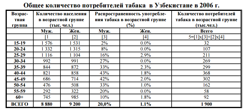 3. Общее количество потребителей табака в Узбекистане