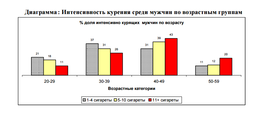 4. Интенсивность курения среди мужчин по возрасту в Узбекистане